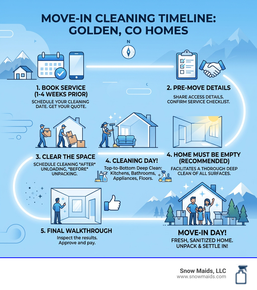 Move-in cleaning timeline infographic showing steps from booking to move-in day for Golden CO homes - move-in cleaning in