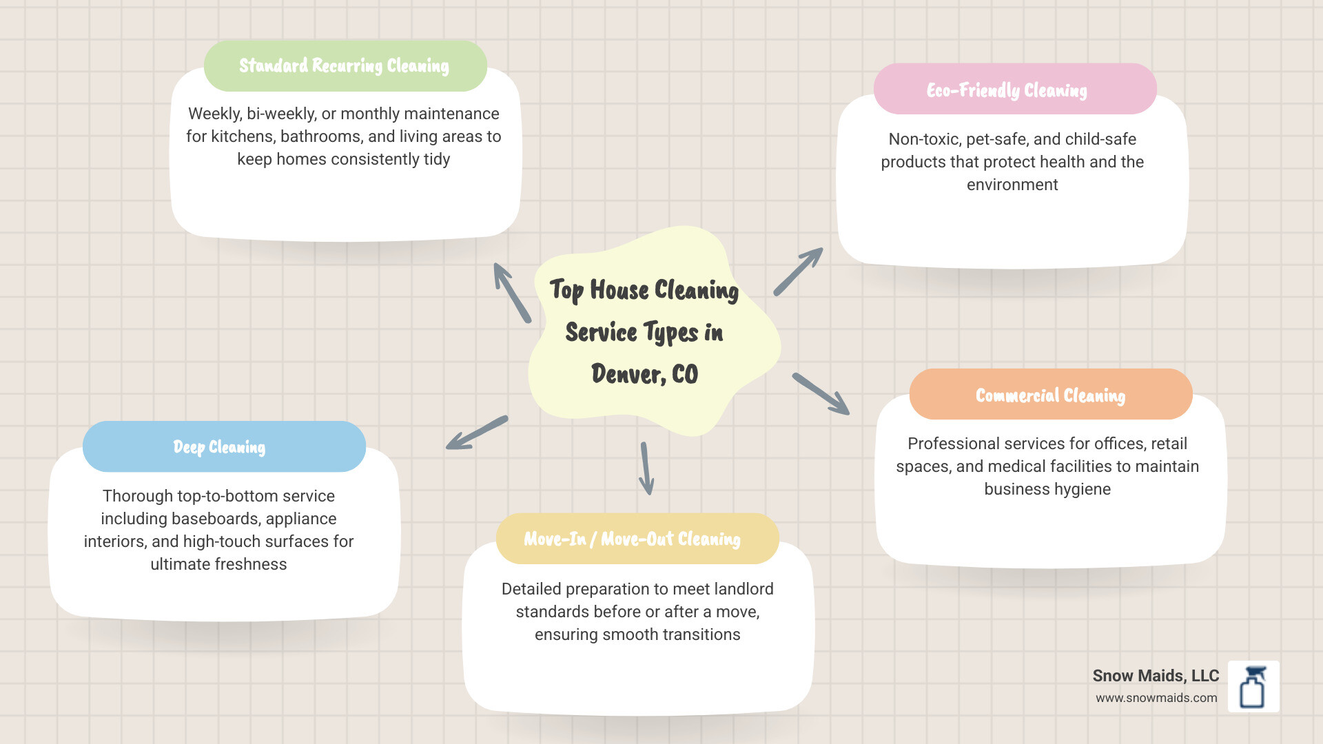 Infographic: top house cleaning service types in Denver CO with key benefits and scheduling options - house cleaning