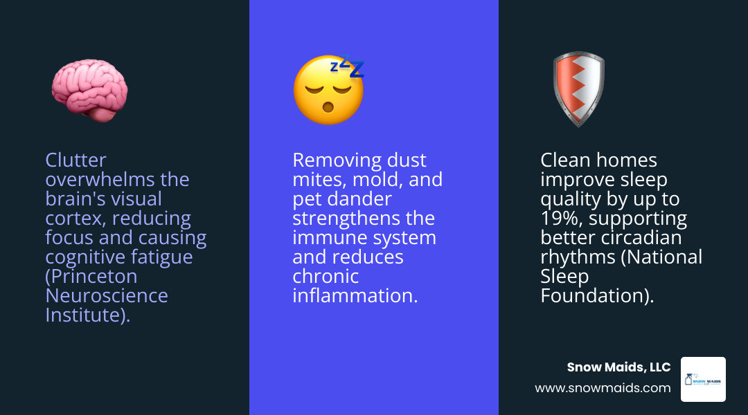 Infographic showing how a clean home improves health: stress reduction, sleep quality, immune support, air quality, and fall Infographic showing how a clean home improves health: stress reduction, sleep quality, immune support, air quality, and fall