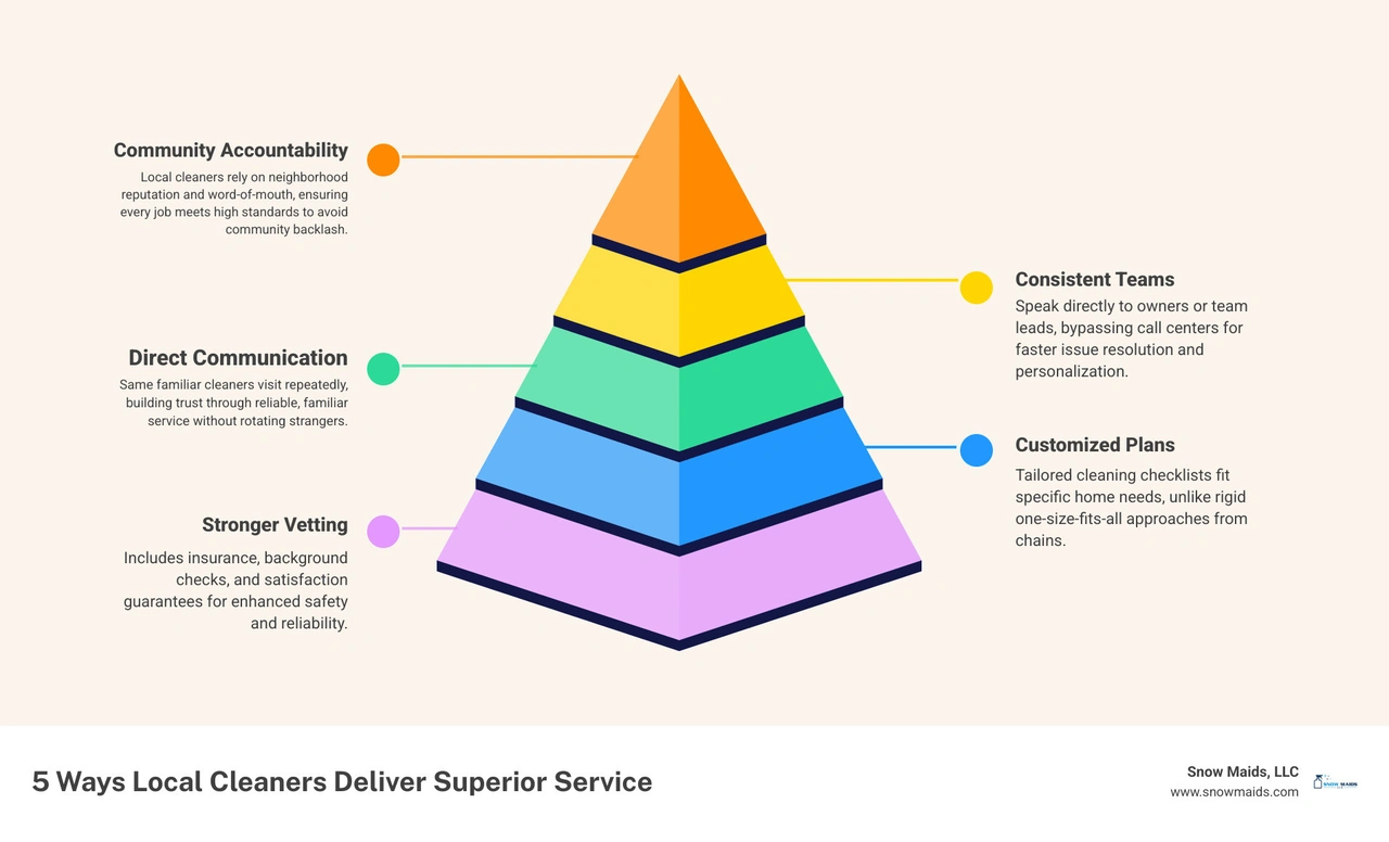 Infographic showing 5 ways local cleaners deliver more personal and reliable service than national chains - how local Infographic showing 5 ways local cleaners deliver more personal and reliable service than national chains - how local