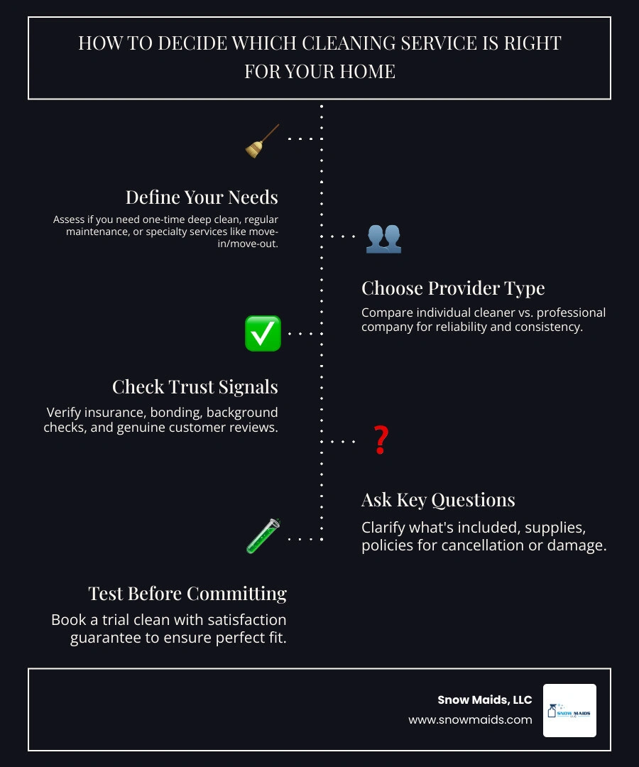 Step-by-step infographic: how to decide which cleaning service is right for your home infographic Step-by-step infographic: how to decide which cleaning service is right for your home infographic