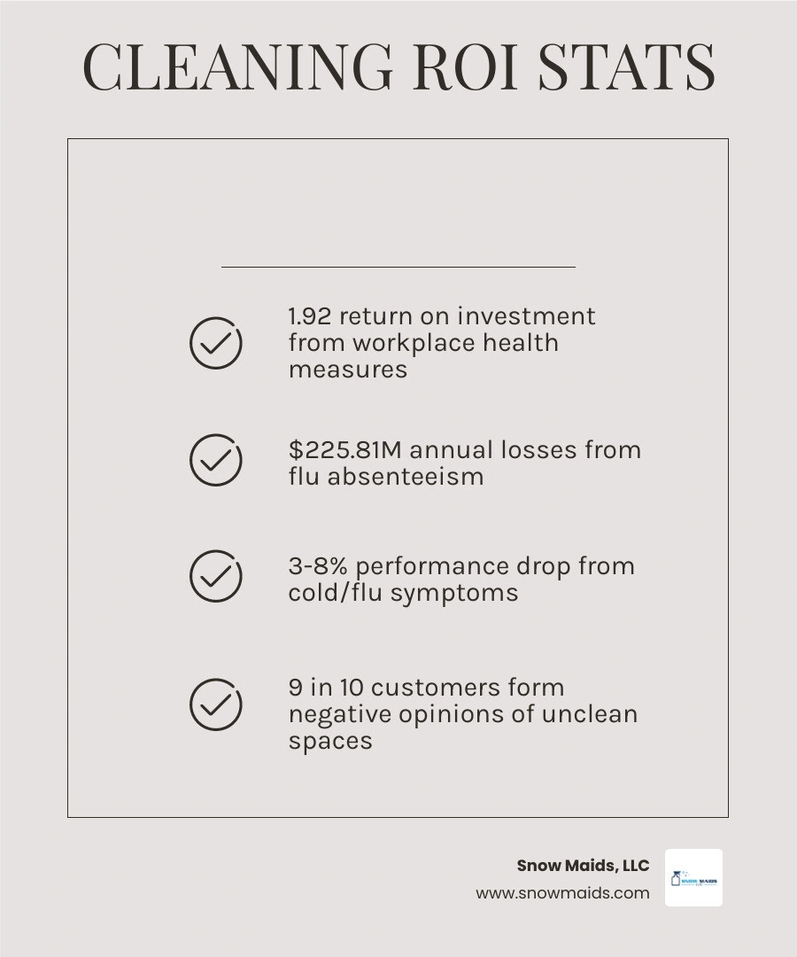 Infographic showing commercial cleaning business ROI benefits including productivity health asset lifespan and customer Infographic showing commercial cleaning business ROI benefits including productivity health asset lifespan and customer