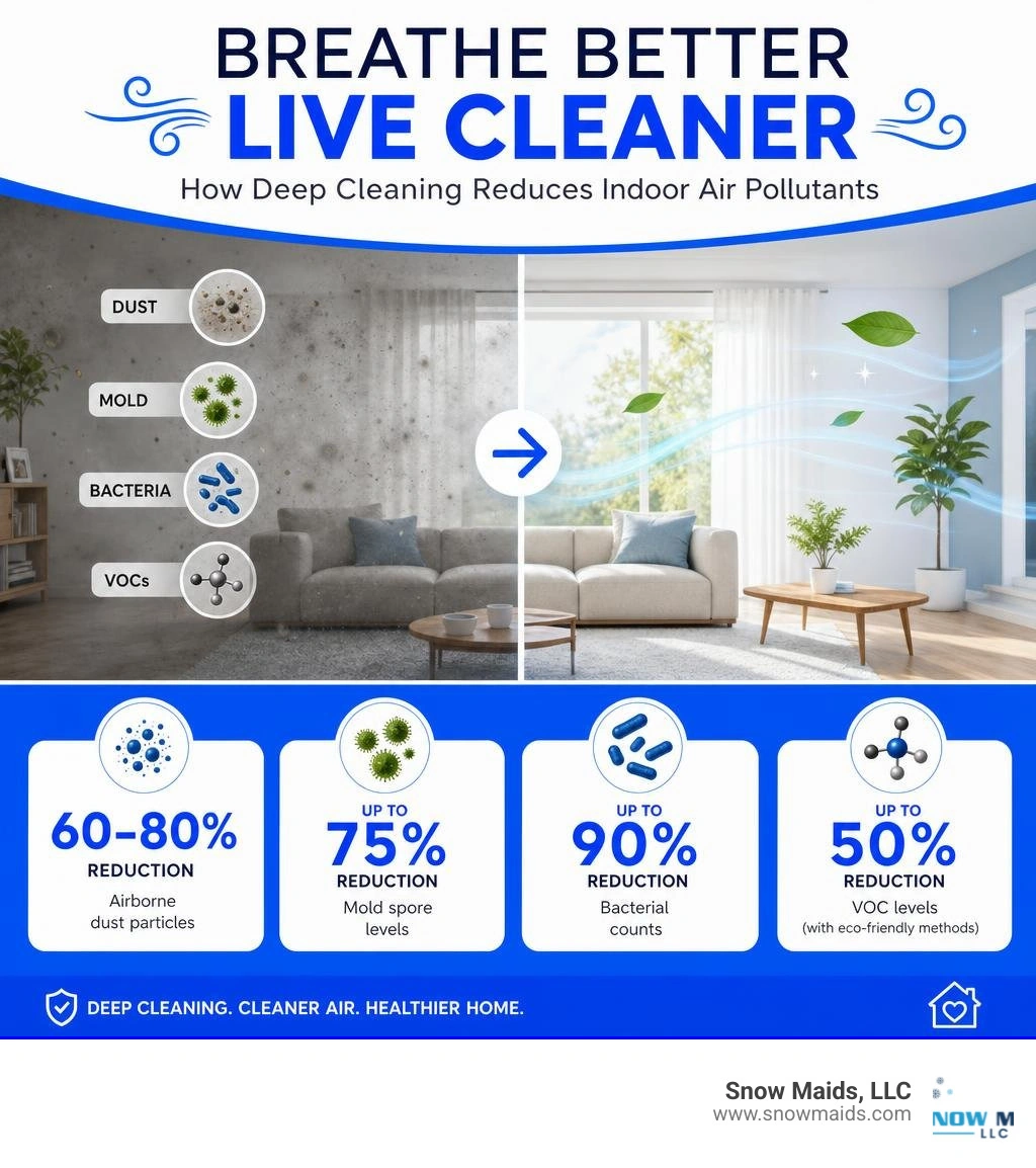Infographic showing indoor air pollutants and deep cleaning reduction percentages for dust, mold, bacteria, and VOCs Infographic showing indoor air pollutants and deep cleaning reduction percentages for dust, mold, bacteria, and VOCs