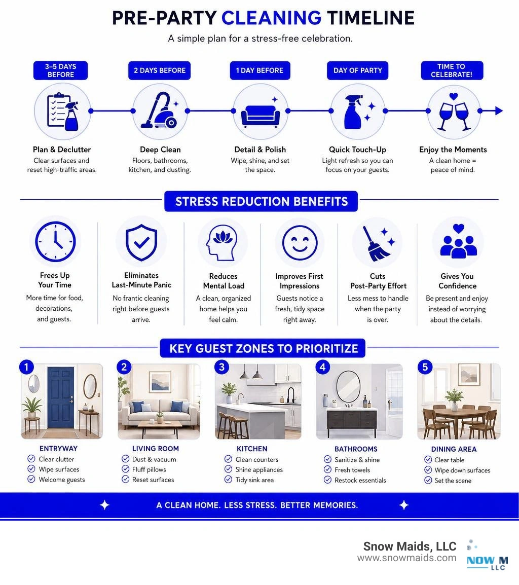 Infographic showing pre-party cleaning timeline stress reduction benefits and key guest zones to prioritize infographic