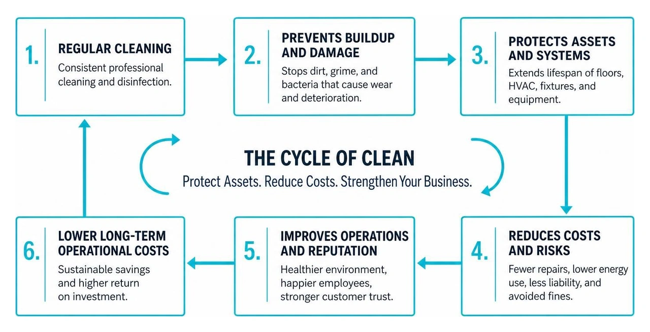 diagram showing the cycle of how regular cleaning reduces long term operational costs and protects assets diagram showing the cycle of how regular cleaning reduces long term operational costs and protects assets