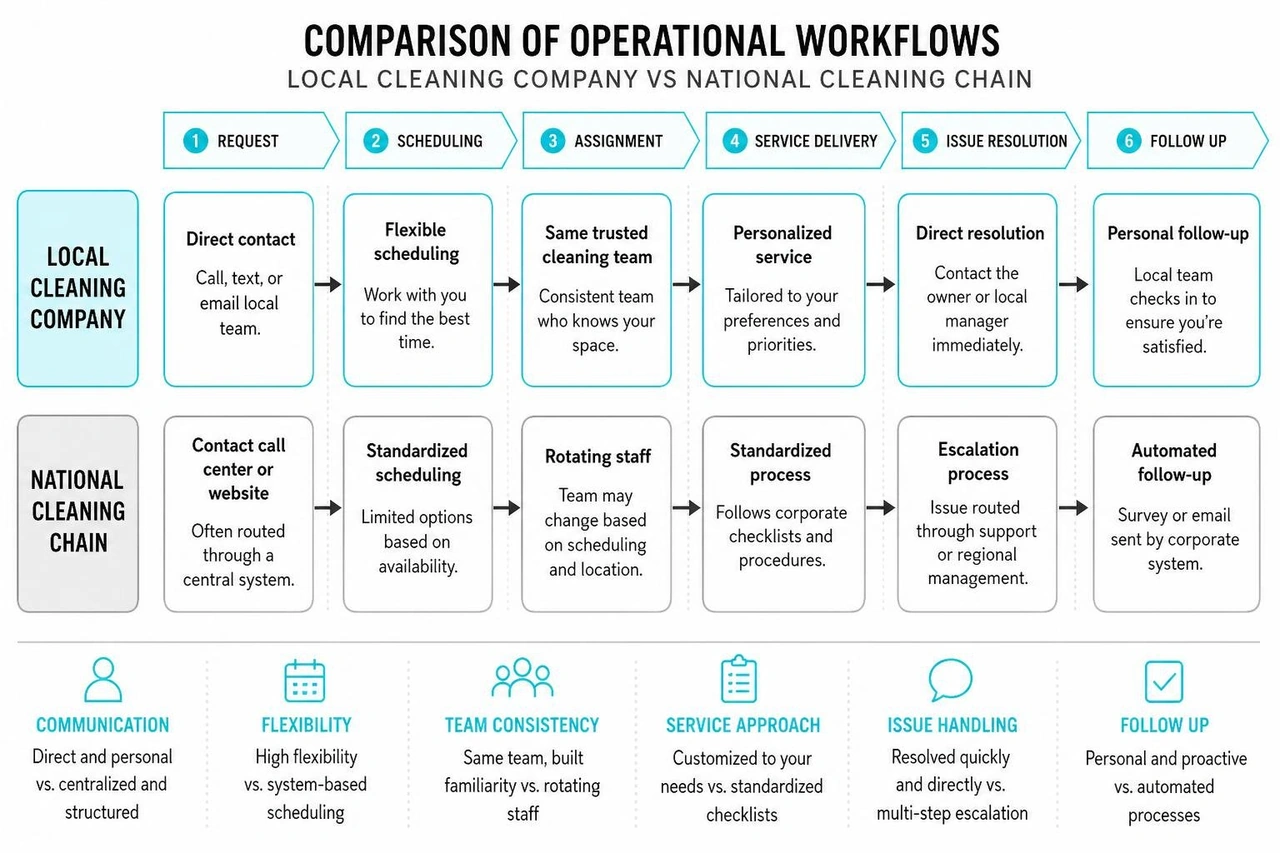 Comparison of operational workflows between local and national cleaning services Comparison of operational workflows between local and national cleaning services