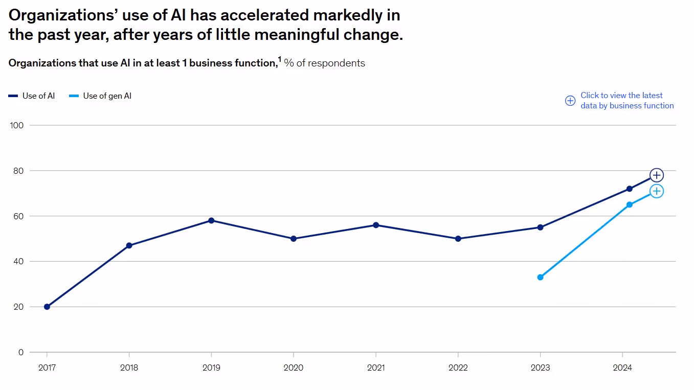 Organizations using AI in marketing