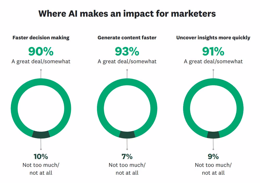 marketers using ai