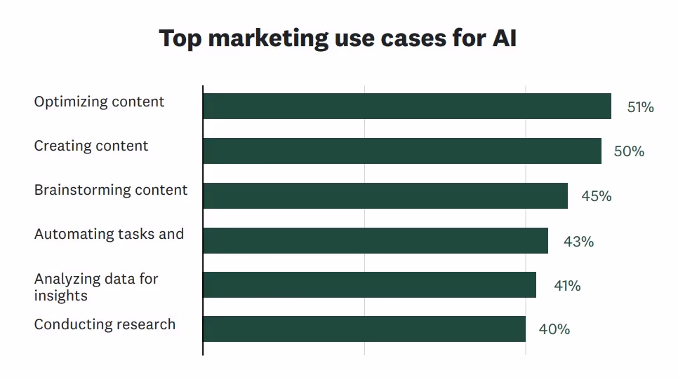 top ai use cases in marketing