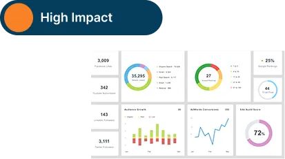 A screenshot of a dashboard with a high impact.