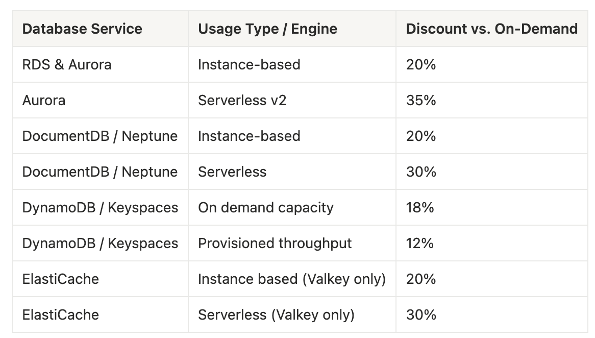 Database savings plans discounts