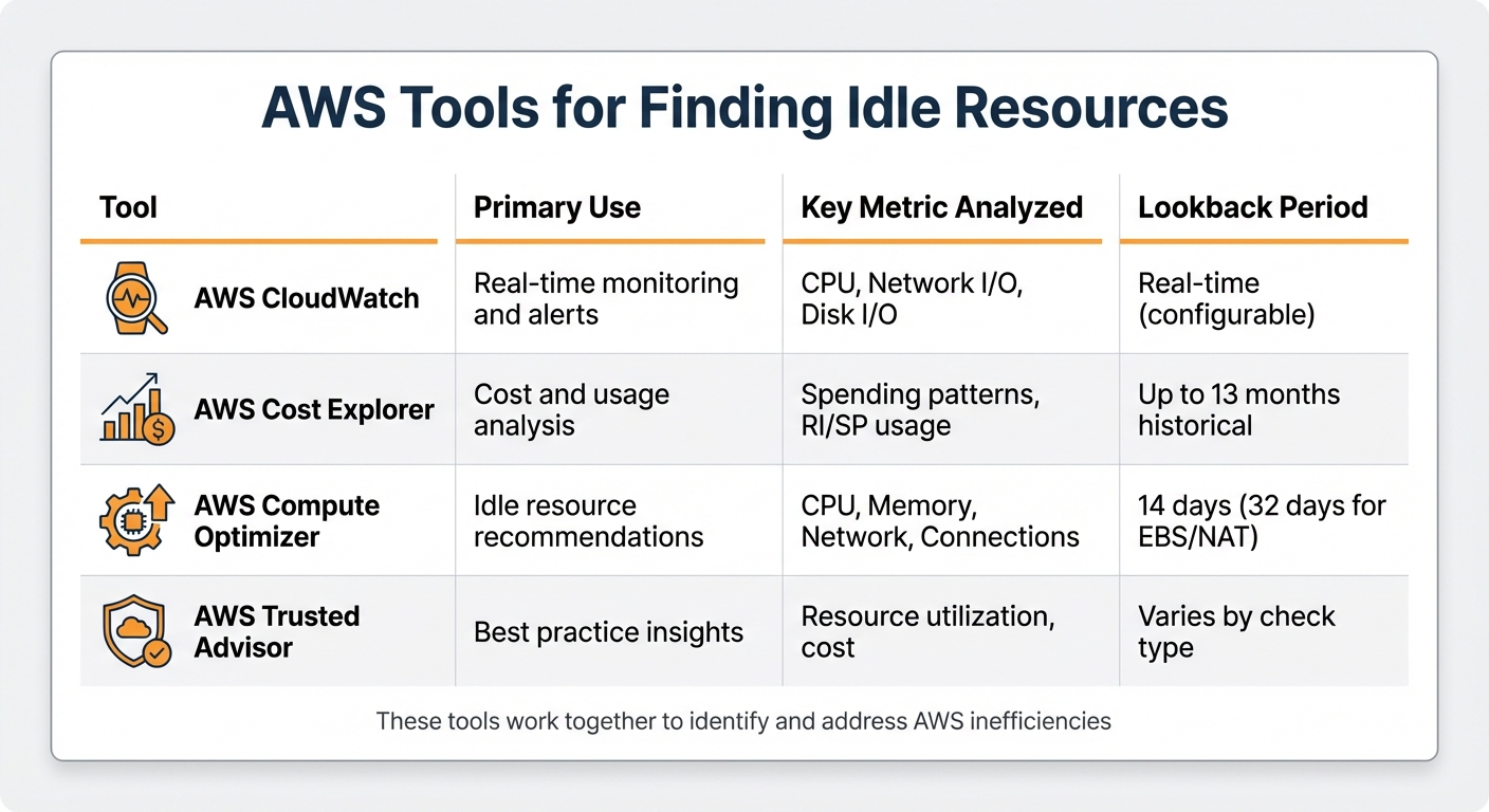 AWS Tools for Finding Idle Resources: Features and Comparison