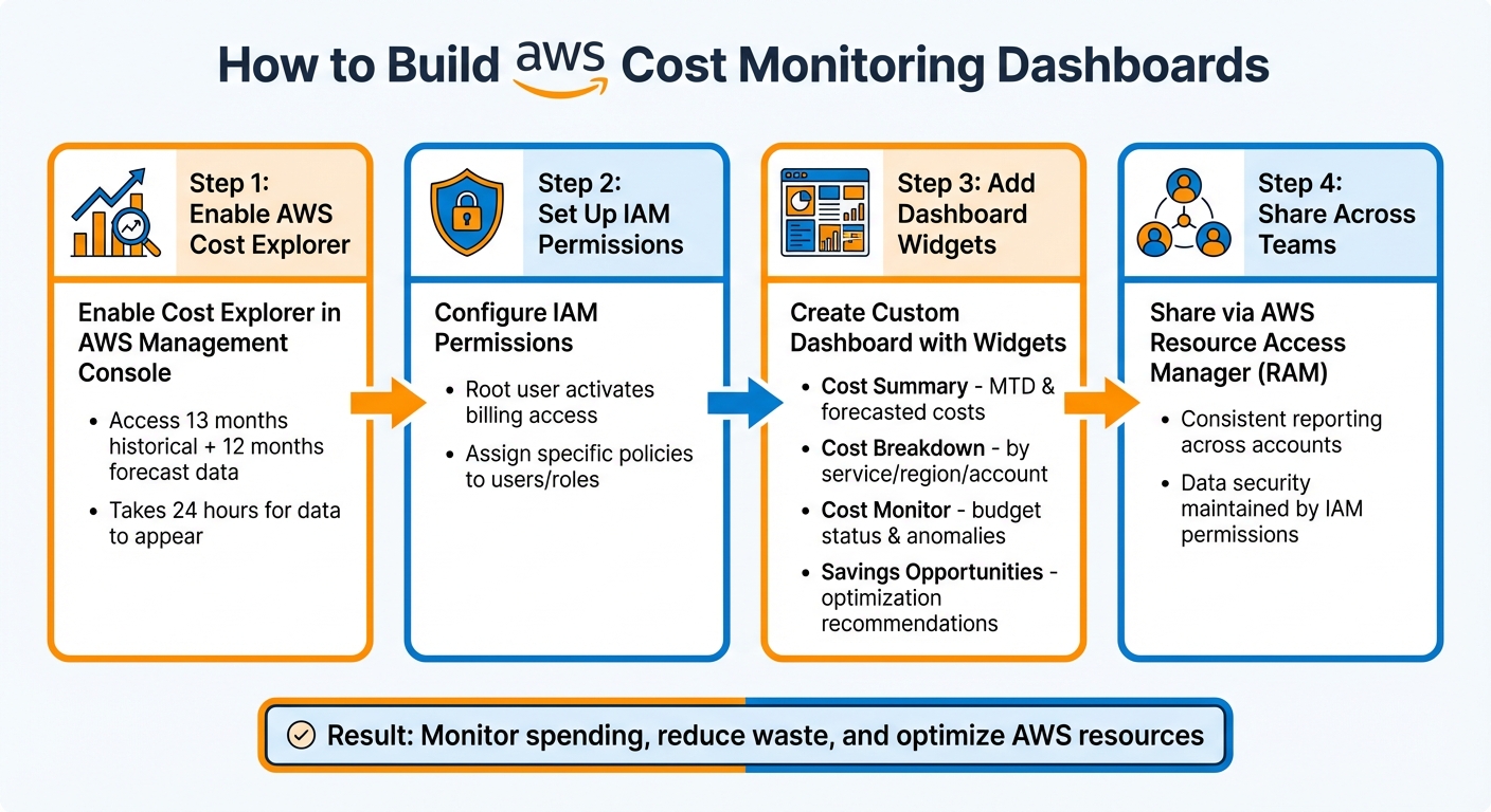 4-Step Process to Build AWS Cost Monitoring Dashboards