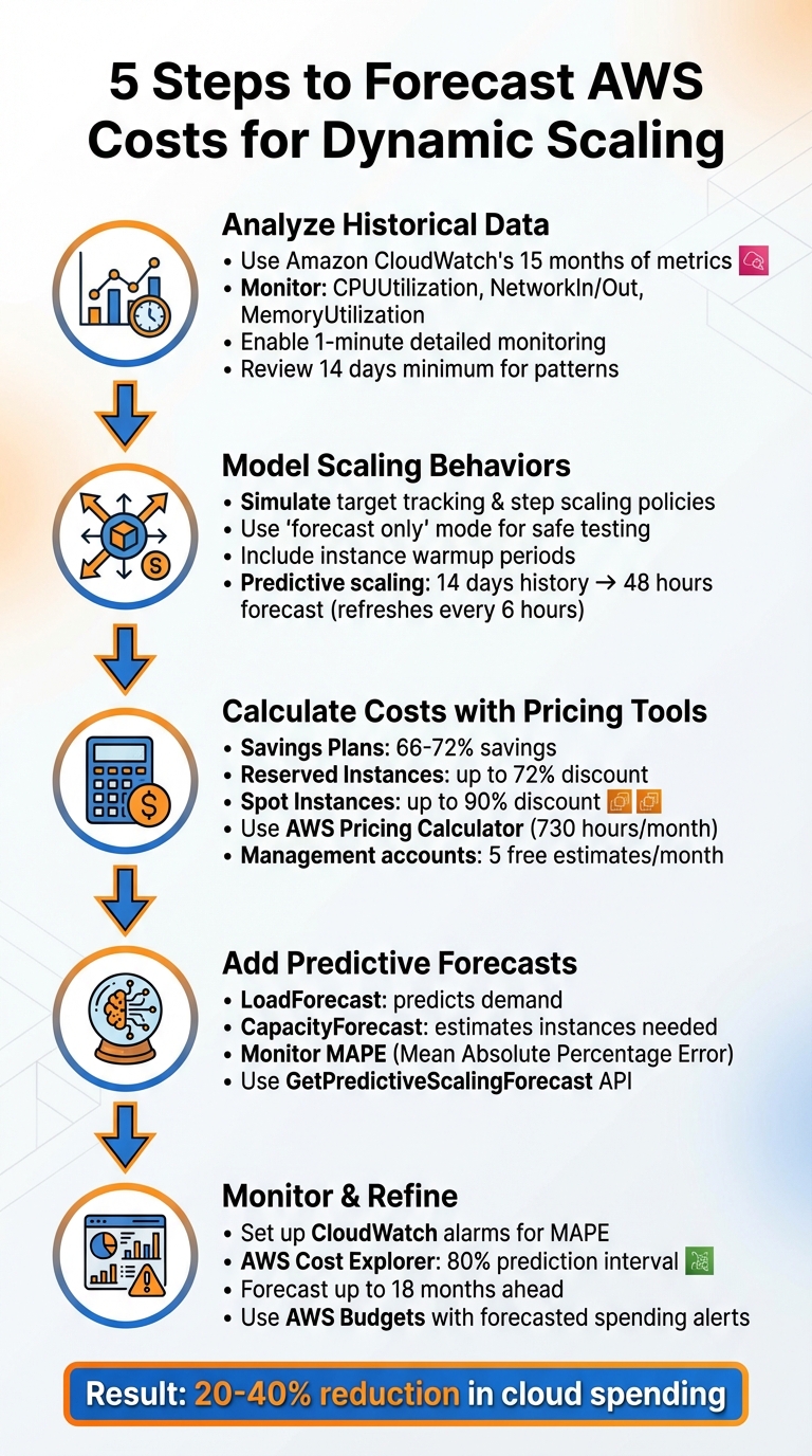 5-Step Framework for Forecasting AWS Costs with Dynamic Scaling