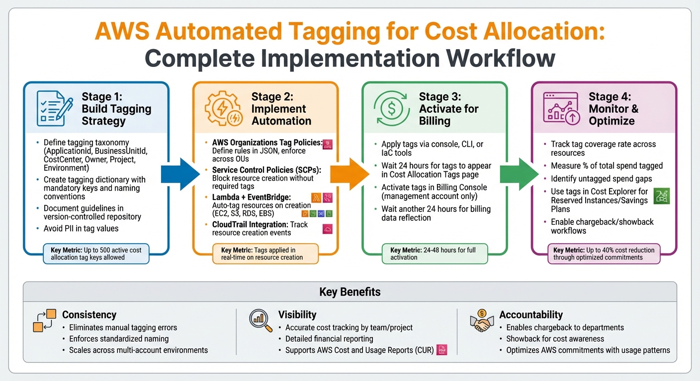 AWS Automated Tagging Implementation Workflow: From Strategy to Cost Allocation