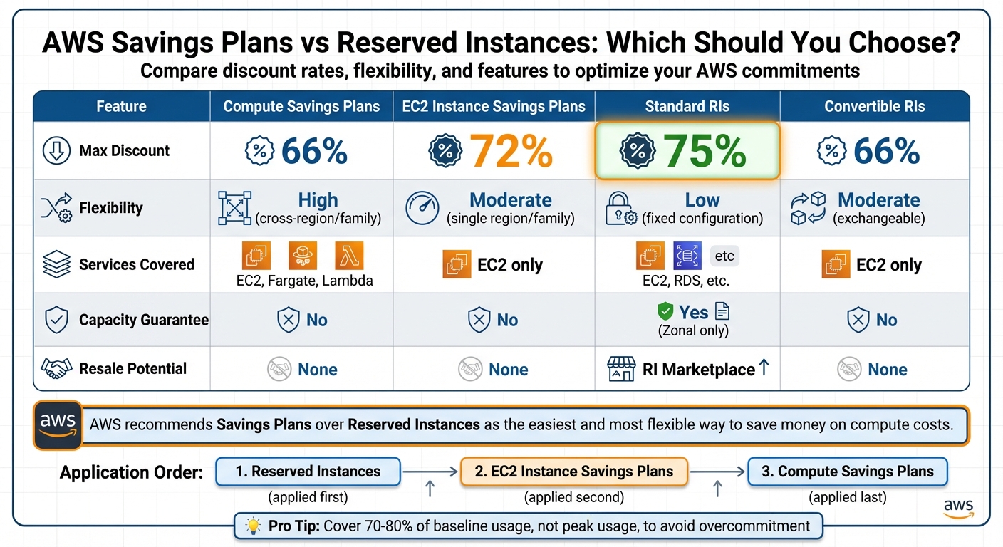 AWS Savings Plans vs Reserved Instances Comparison Guide