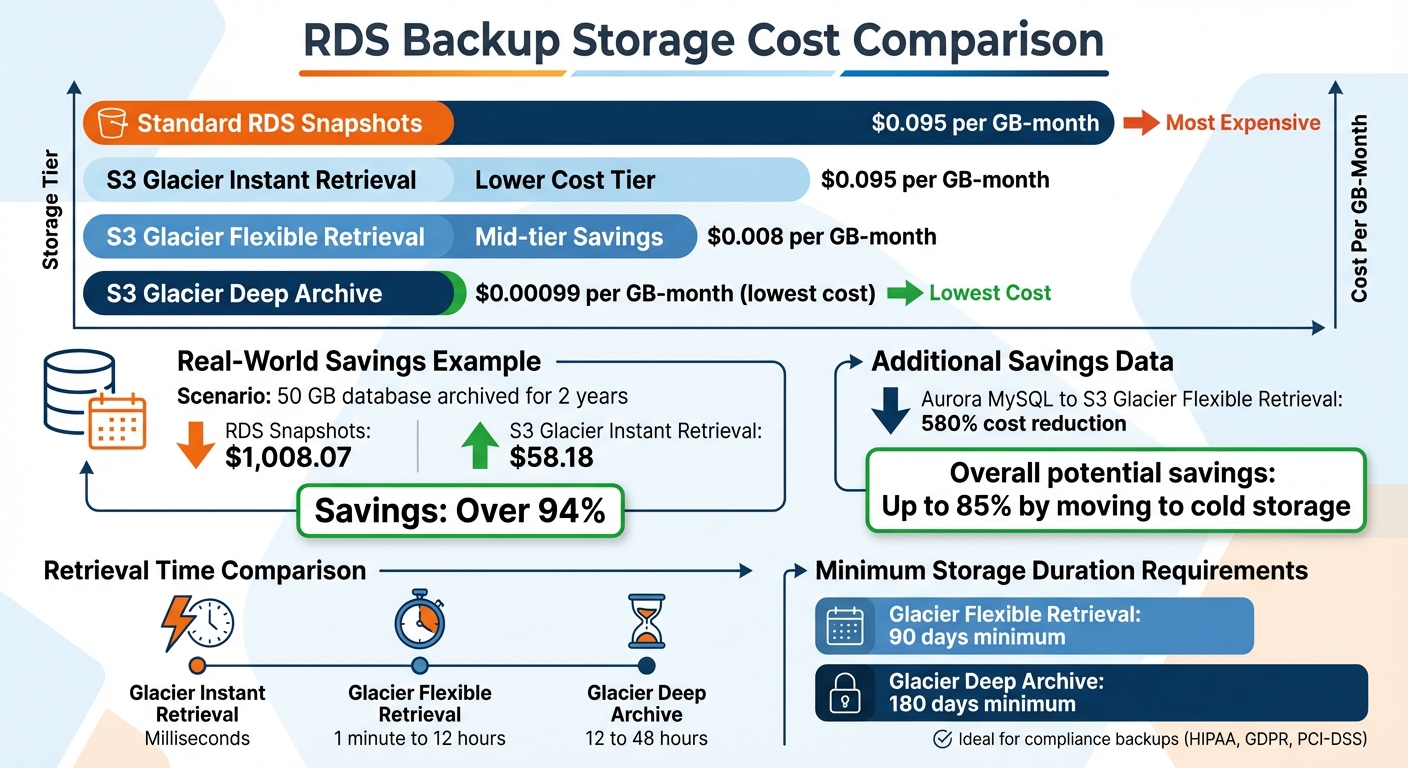 RDS Backup Storage Cost Comparison: Standard vs Cold Storage Tiers