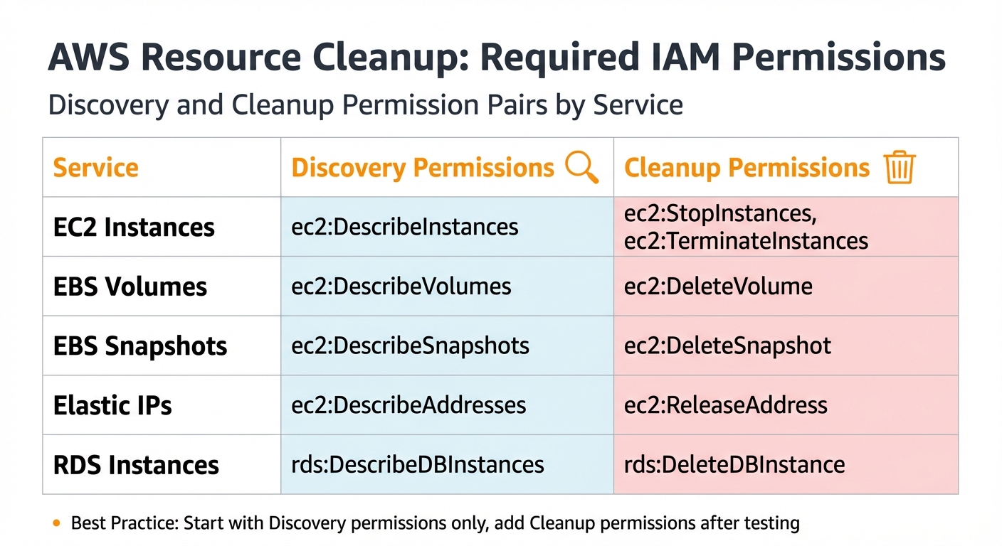 AWS IAM Permissions Required for Resource Cleanup Automation