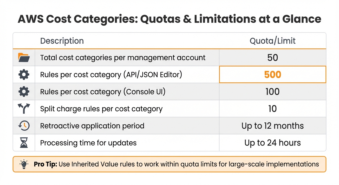 AWS Cost Categories Quotas and Limitations Overview