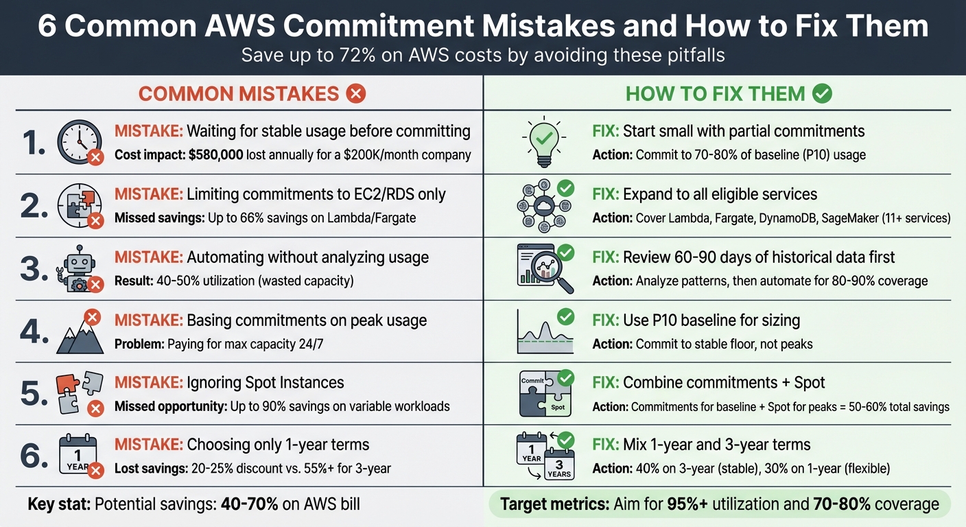 6 Common AWS Commitment Mistakes and How to Fix Them