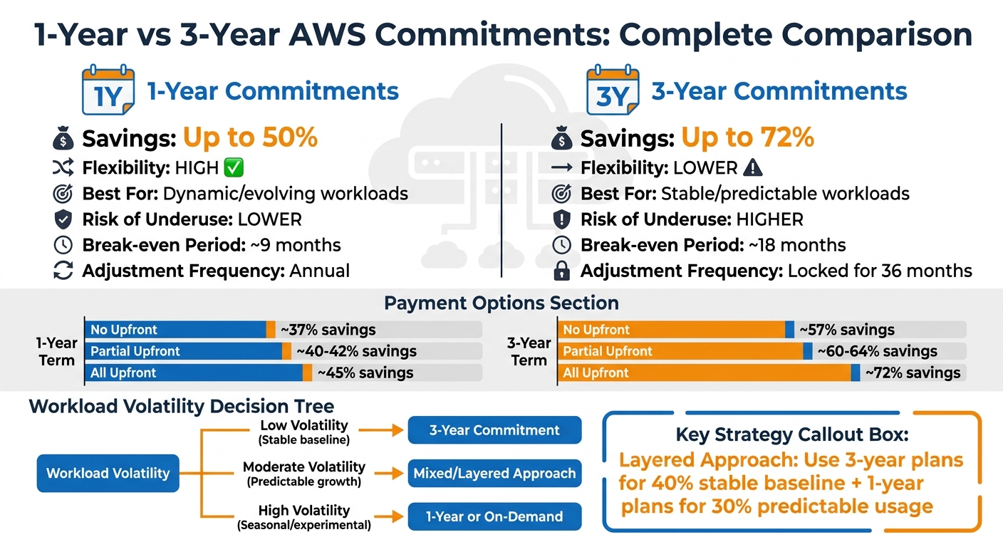 AWS 1-Year vs 3-Year Commitment Comparison: Savings, Flexibility and Risk