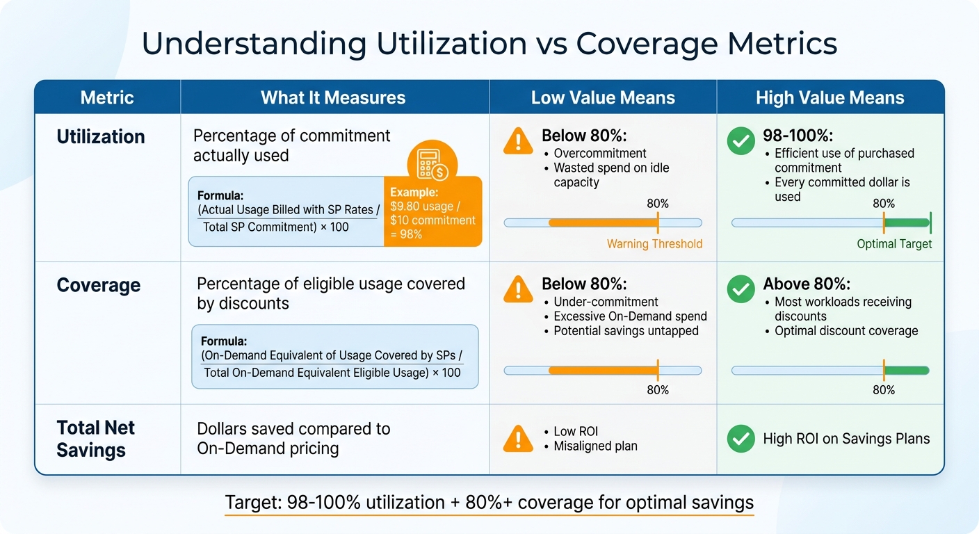 AWS Savings Plan Utilization vs Coverage Metrics Comparison