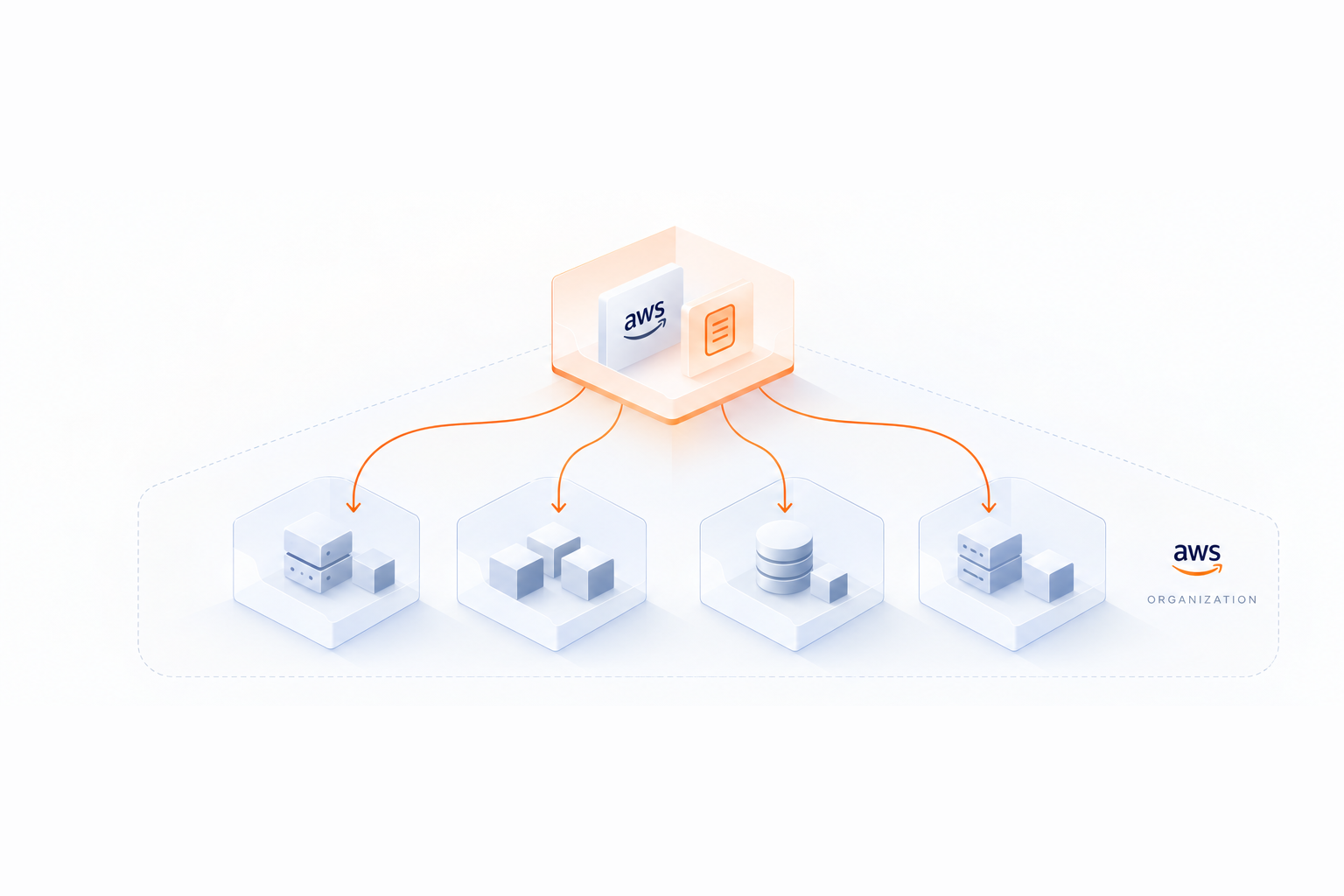 An AWS Organization where commitments are held in one dedicated account and their discounts flow to the workload accounts