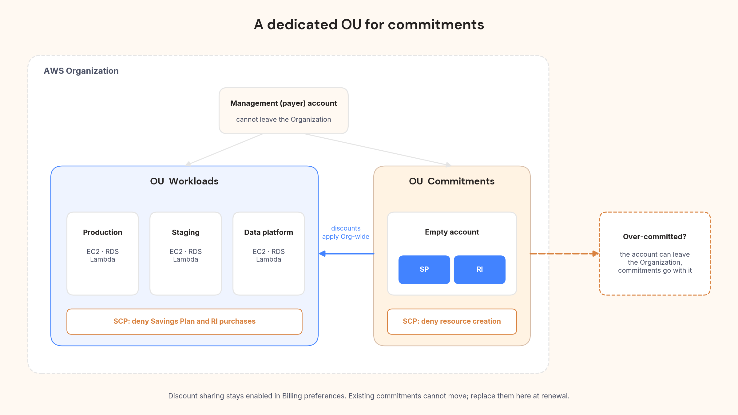 AWS Organization with a Workloads OU under an SCP denying commitment purchases and a Commitments OU holding an empty account under an SCP denying resource creation