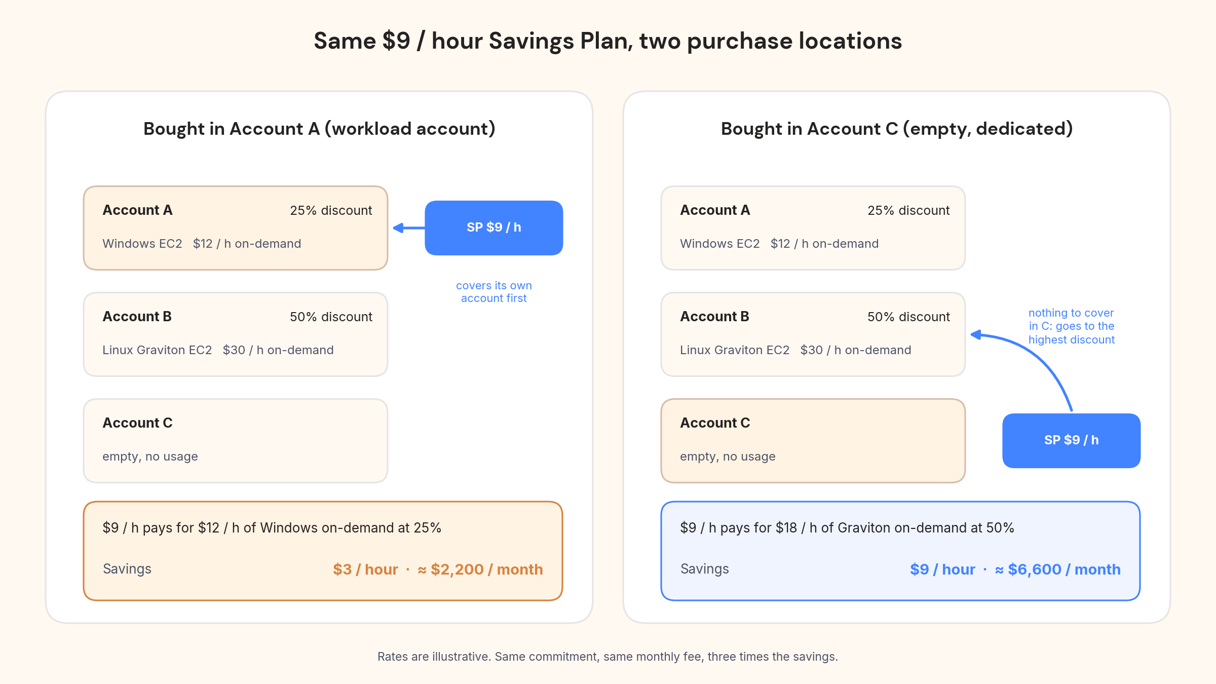 Same $9 per hour Savings Plan bought in workload Account A versus empty Account C: $3 per hour of savings versus $9 per hour