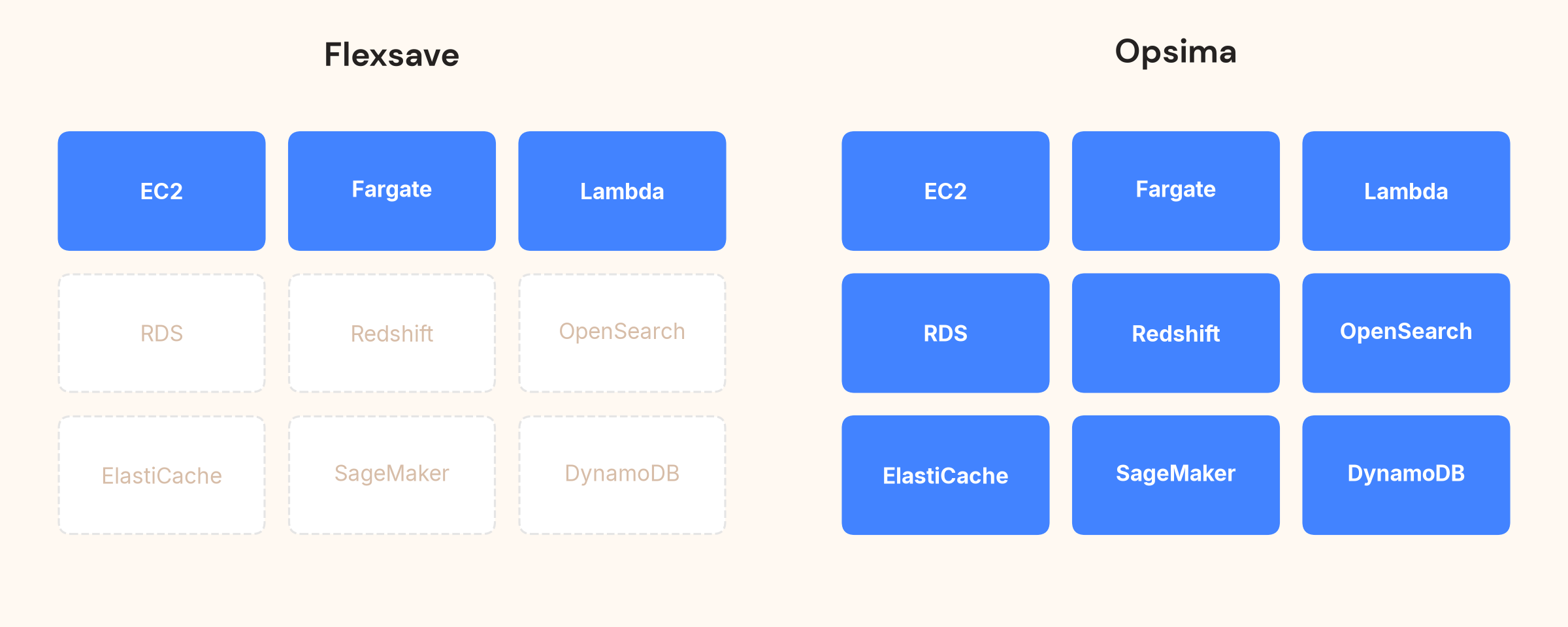 Flexsave covers EC2, Fargate and Lambda. Opsima also covers RDS, Redshift, OpenSearch, ElastiCache, SageMaker and DynamoDB