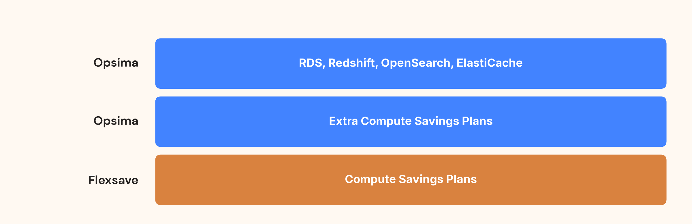 Flexsave Compute Savings Plans at the base, Opsima adds extra Compute Savings Plans and database Reserved Instances on top