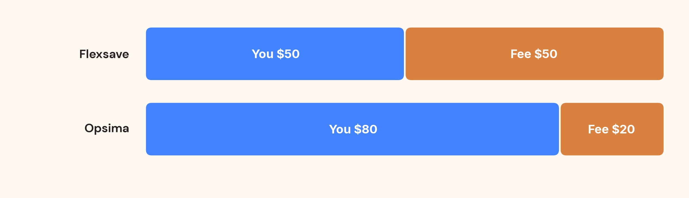 Per 100 dollars saved, you keep 50 with Flexsave and 80 with Opsima