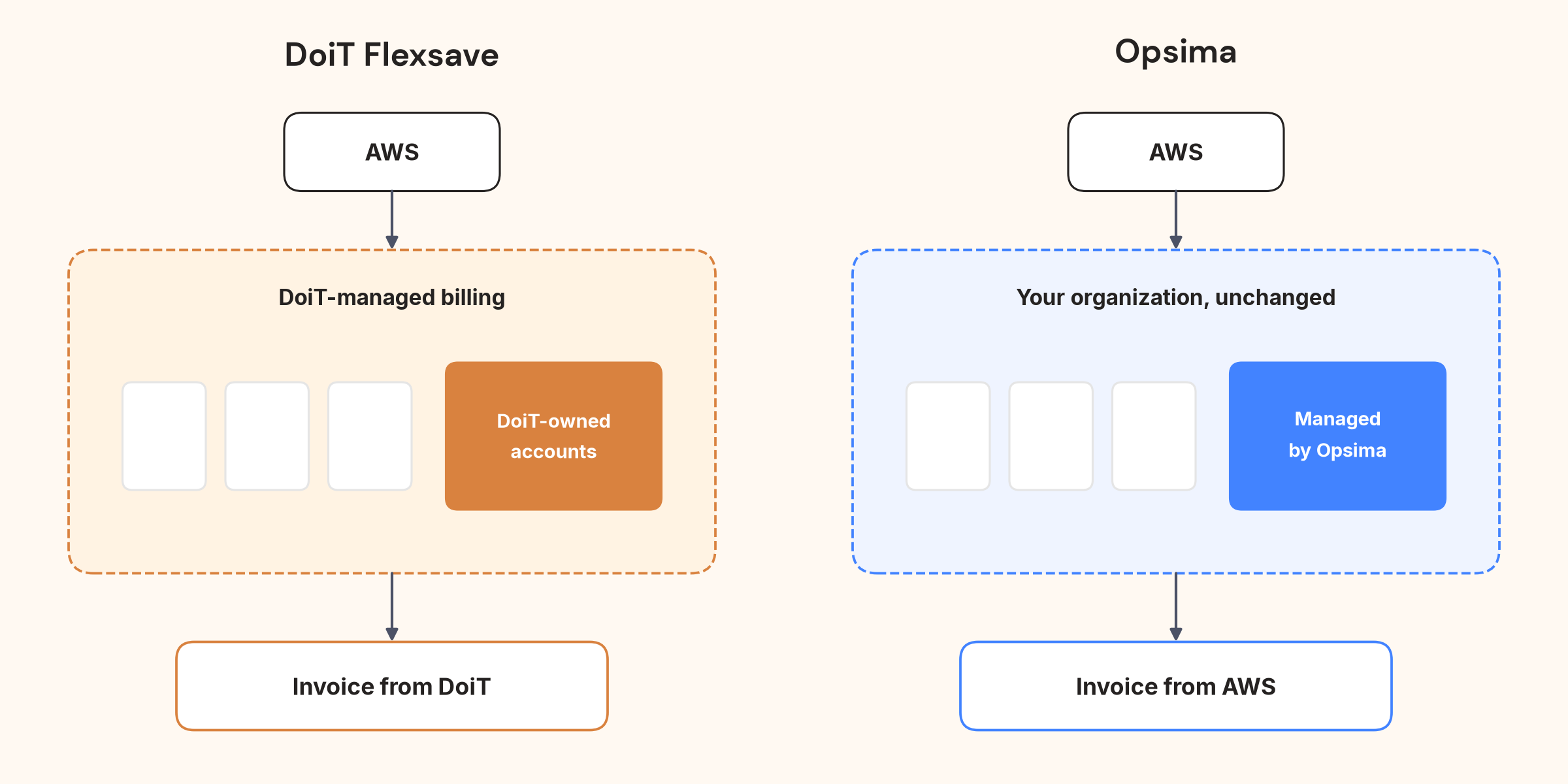 Flexsave: DoiT-managed billing with DoiT-owned accounts, invoice from DoiT. Opsima: your organization unchanged, invoice from AWS