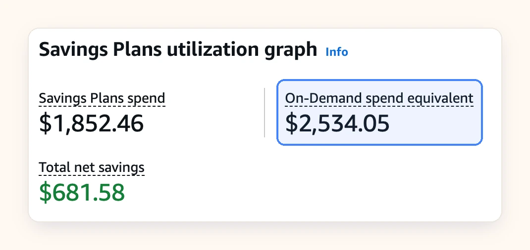 AWS Cost Explorer Savings Plans utilization report showing $1,852.46 of Savings Plans spend, $2,534.05 of On-Demand spend equivalent, highlighted, and $681.58 of total net savings