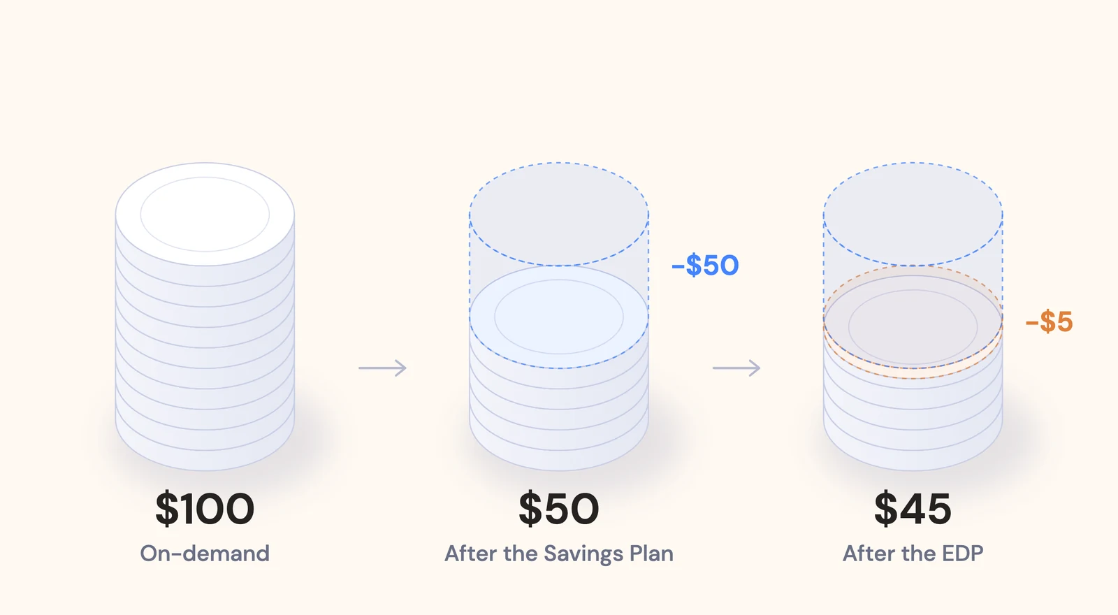 A $100 stack of coins becomes $50 after a 50% Savings Plan, then $45 after a 10% EDP