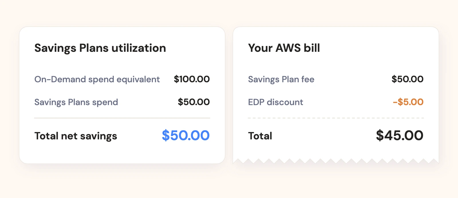 Savings Plans utilization card showing $100 on-demand spend equivalent, $50 Savings Plans spend and $50 total net savings, next to an AWS bill showing a $50 Savings Plan fee, a $5 EDP discount and a $45 total