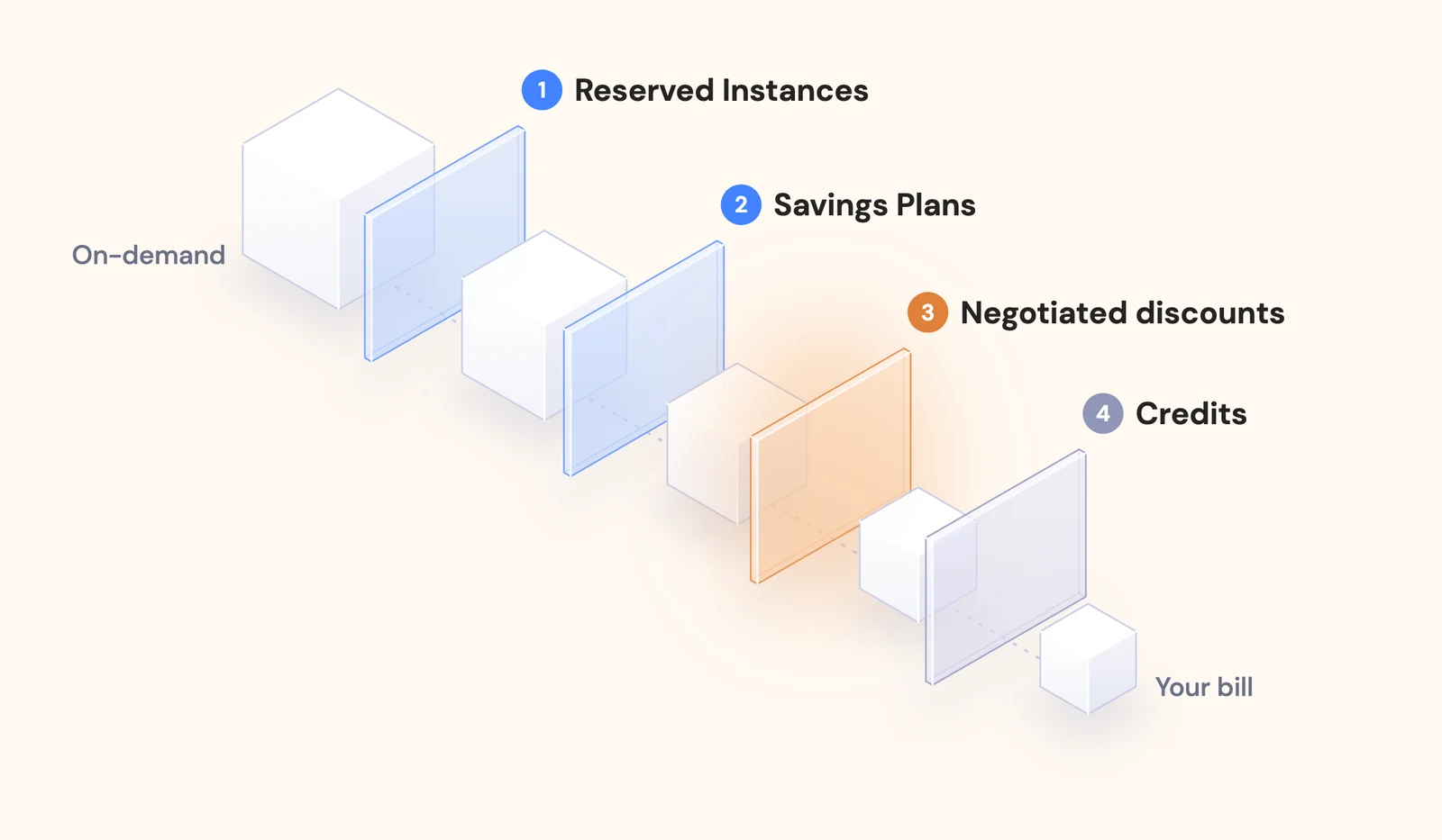 On-demand usage passing through four glass panes in order: Reserved Instances, Savings Plans, negotiated discounts, then credits, getting smaller at each step until it becomes your bill