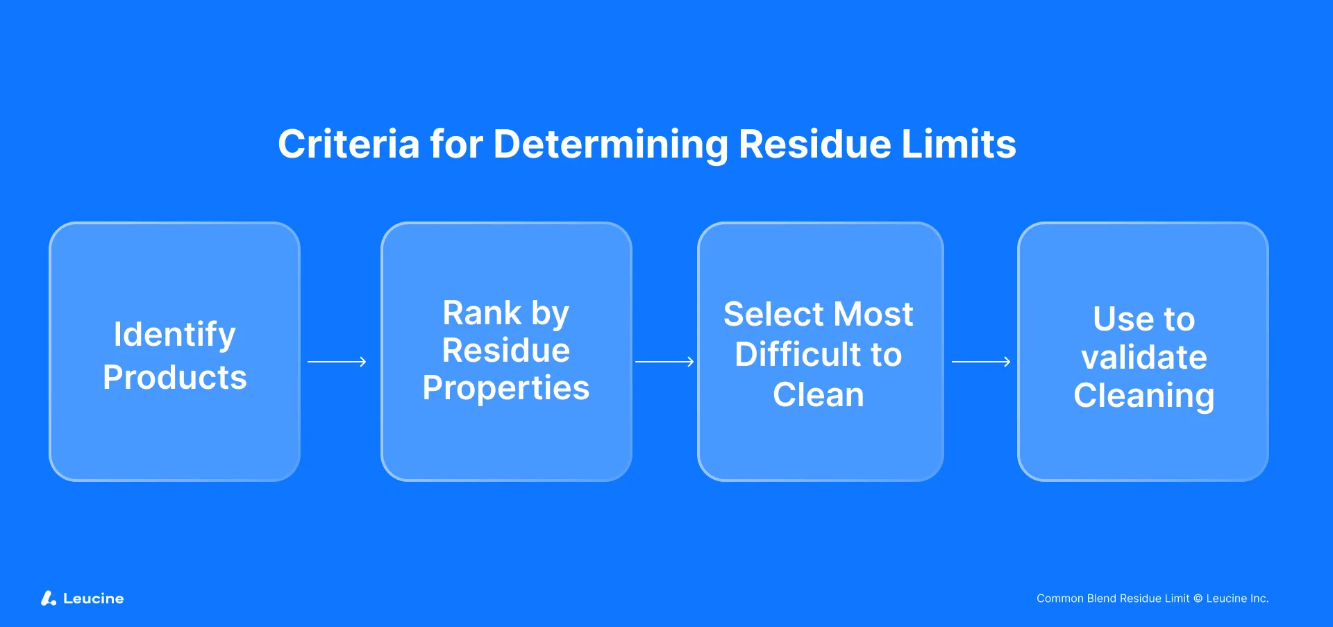 criteria for determining residue limit