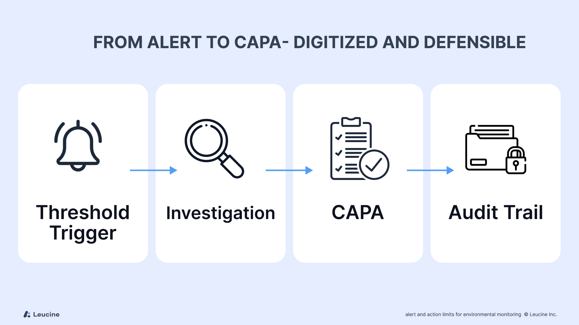 FROM ALERT TO CAPA- Digitized and defensible