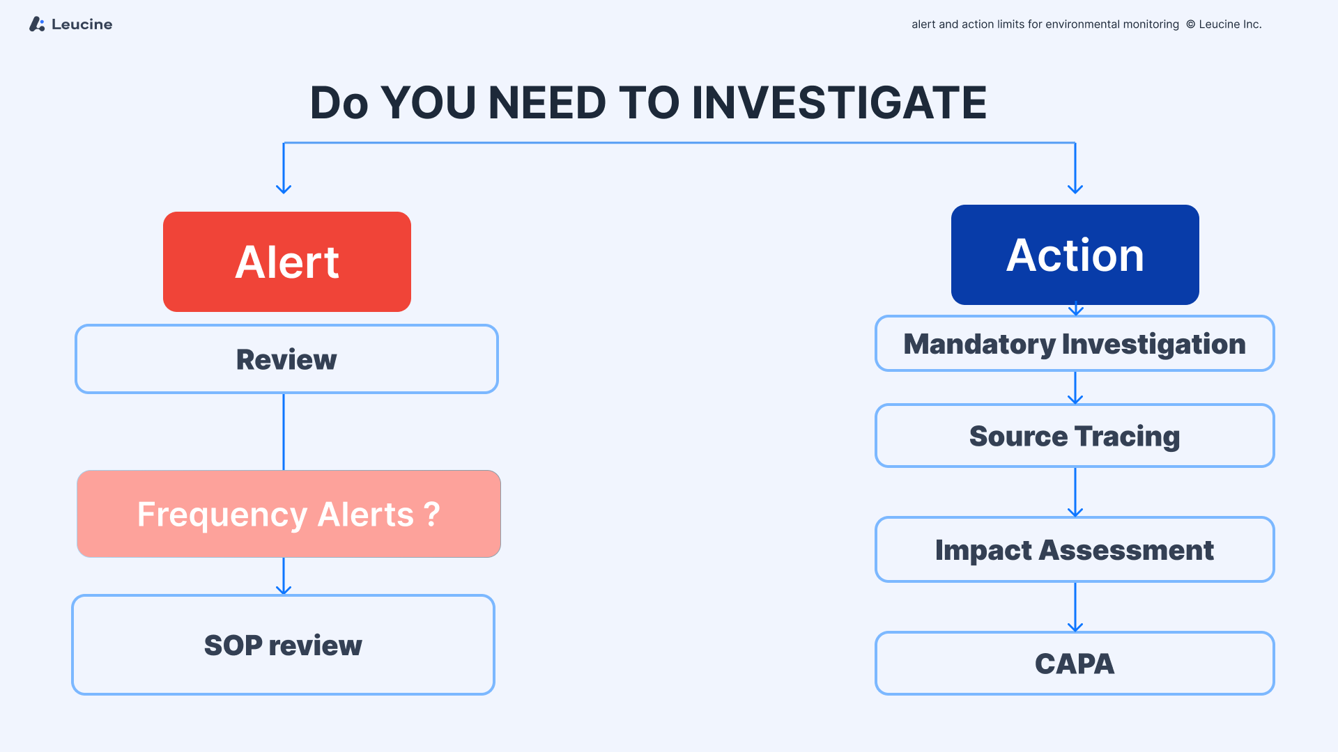 When Do You Investigate an Alert vs Action