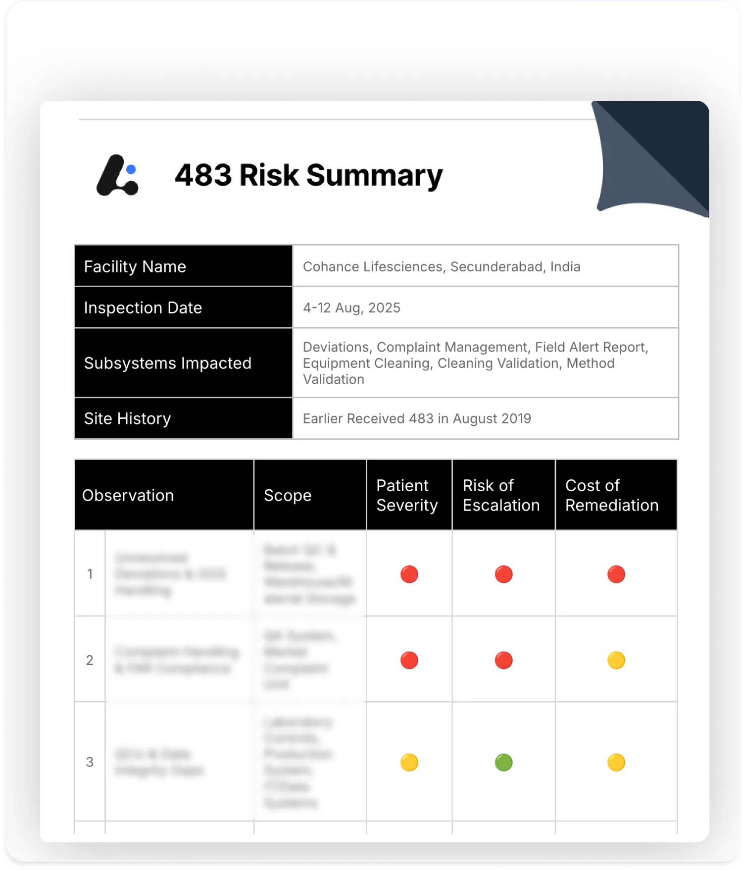 Download Cohance FDA Form 483 - Risk Analysis &  CAPA Plan | FEI - 3008768274