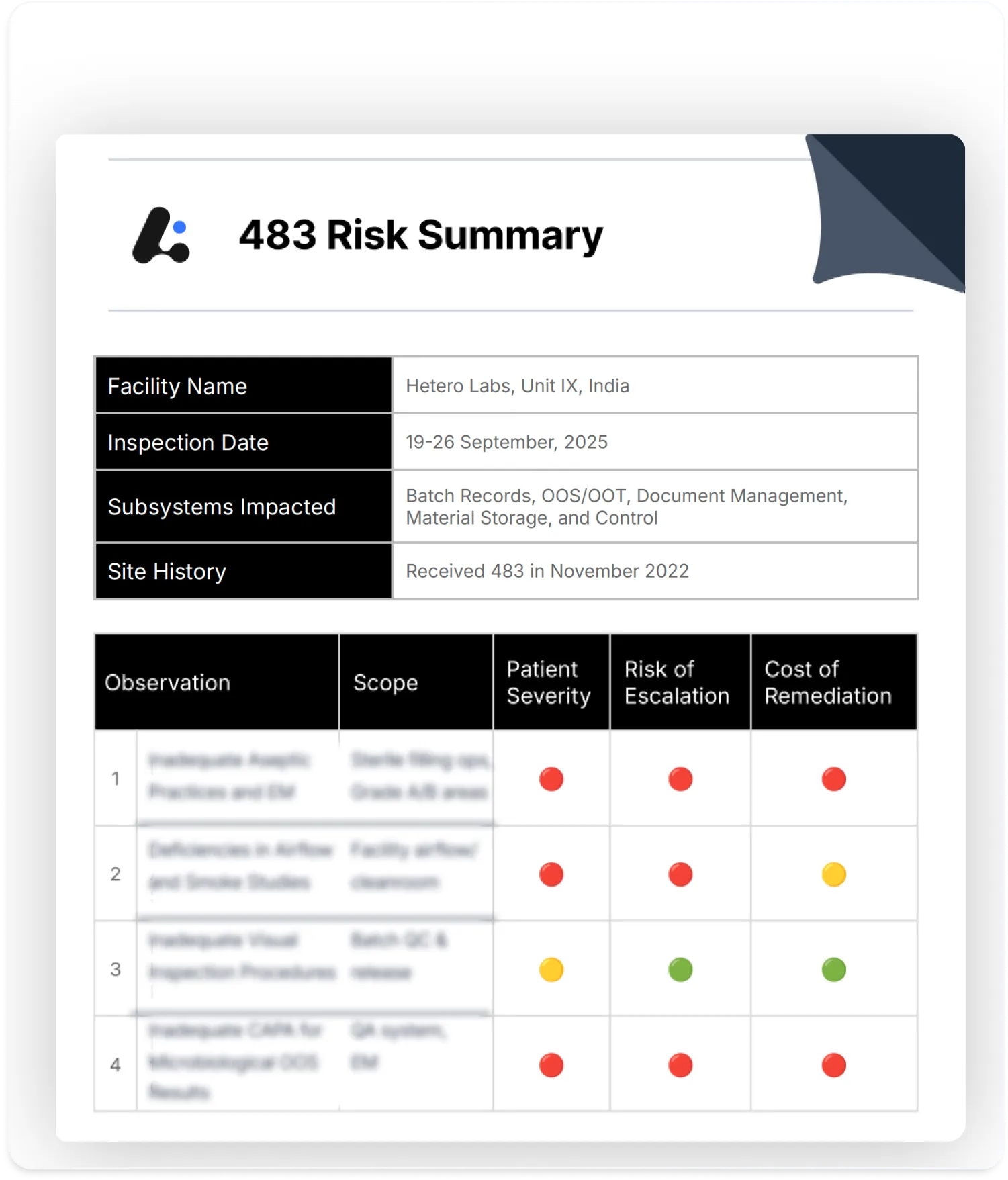 Hetero Labs FDA Form 483 - Risk Analysis &  CAPA Plan | FEI - 3009093782