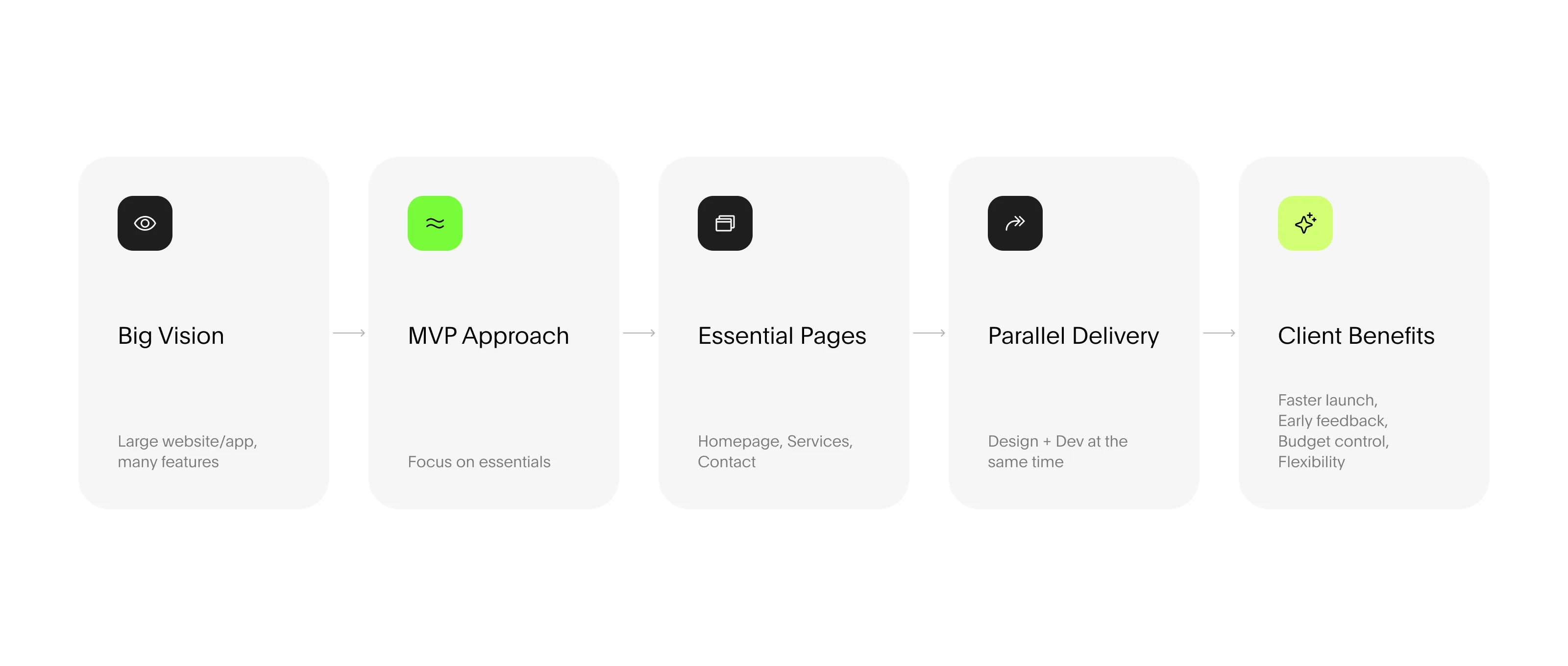 MVP development process