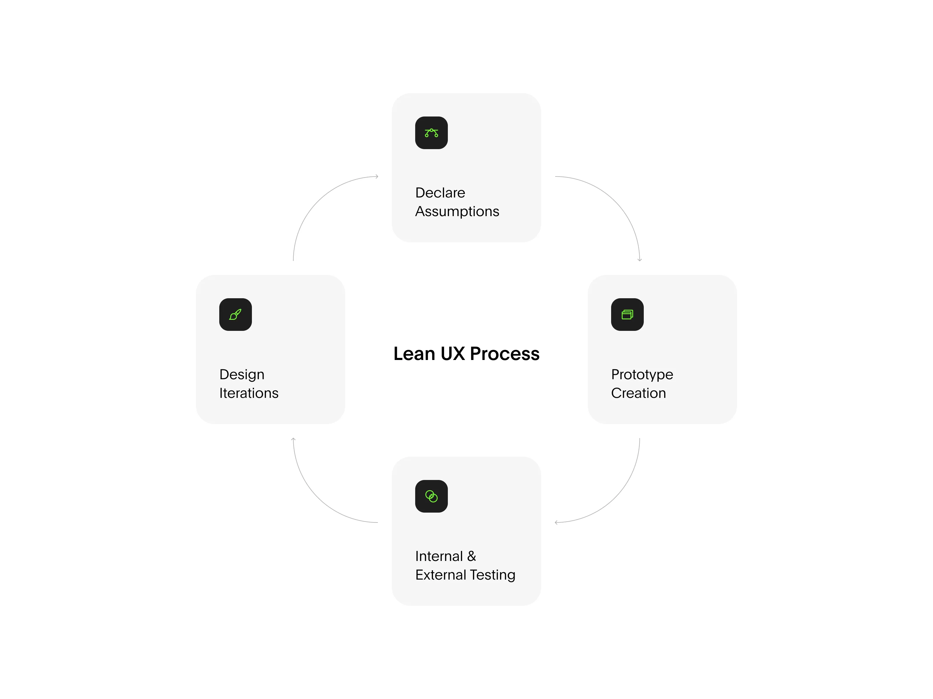 Lean UX Process