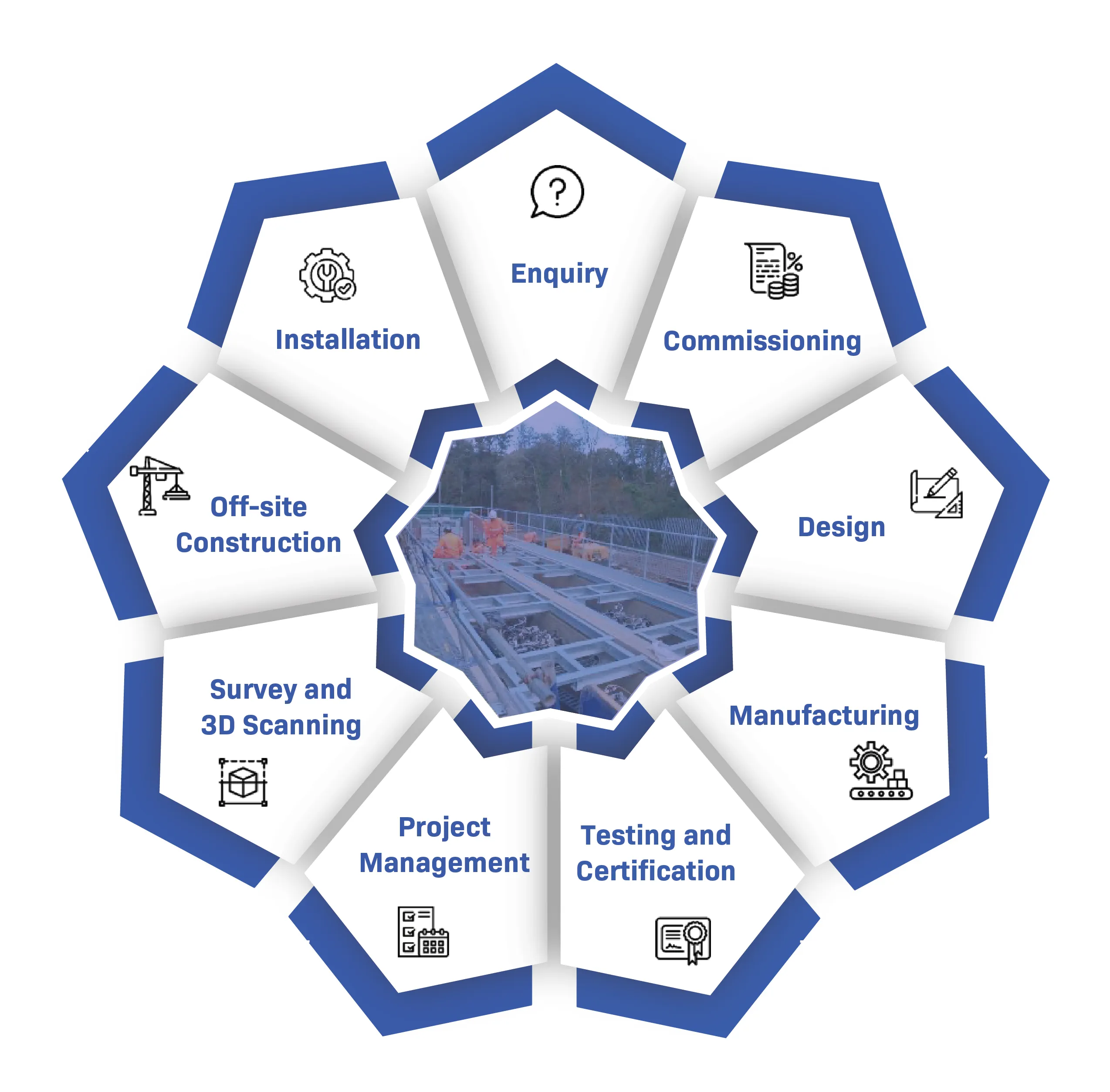 Steelway services wheel: enquiry, commissioning, design, manufacturing, testing and certification, project management, survey and 3D scanning, off-site construction and installation
