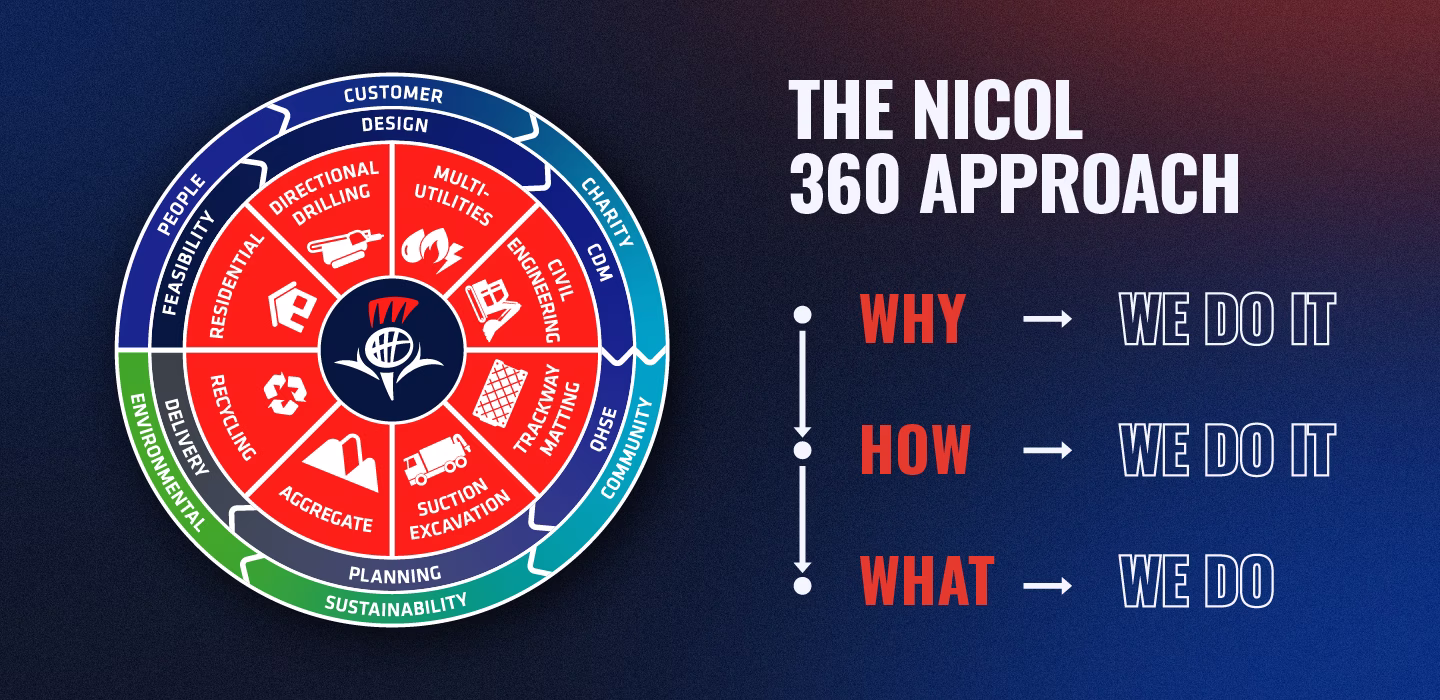 Diagram illustrating the Nicol 360 approach, showcasing core services like directional drilling, civil engineering, utilities and recycling, surrounded by values such as planning, people, environment and delivery.