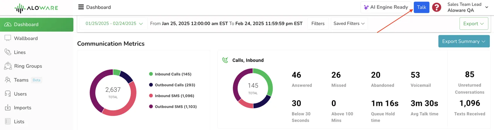 Aloware dashboard displaying communication metrics with doughnut charts for total calls and SMS, and details on inbound calls including answered, missed, abandoned, voicemail, unreturned conversations, and average talk time.