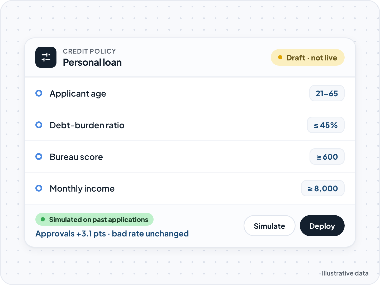A draft personal loan policy with four rules, simulated on past applications before deploying