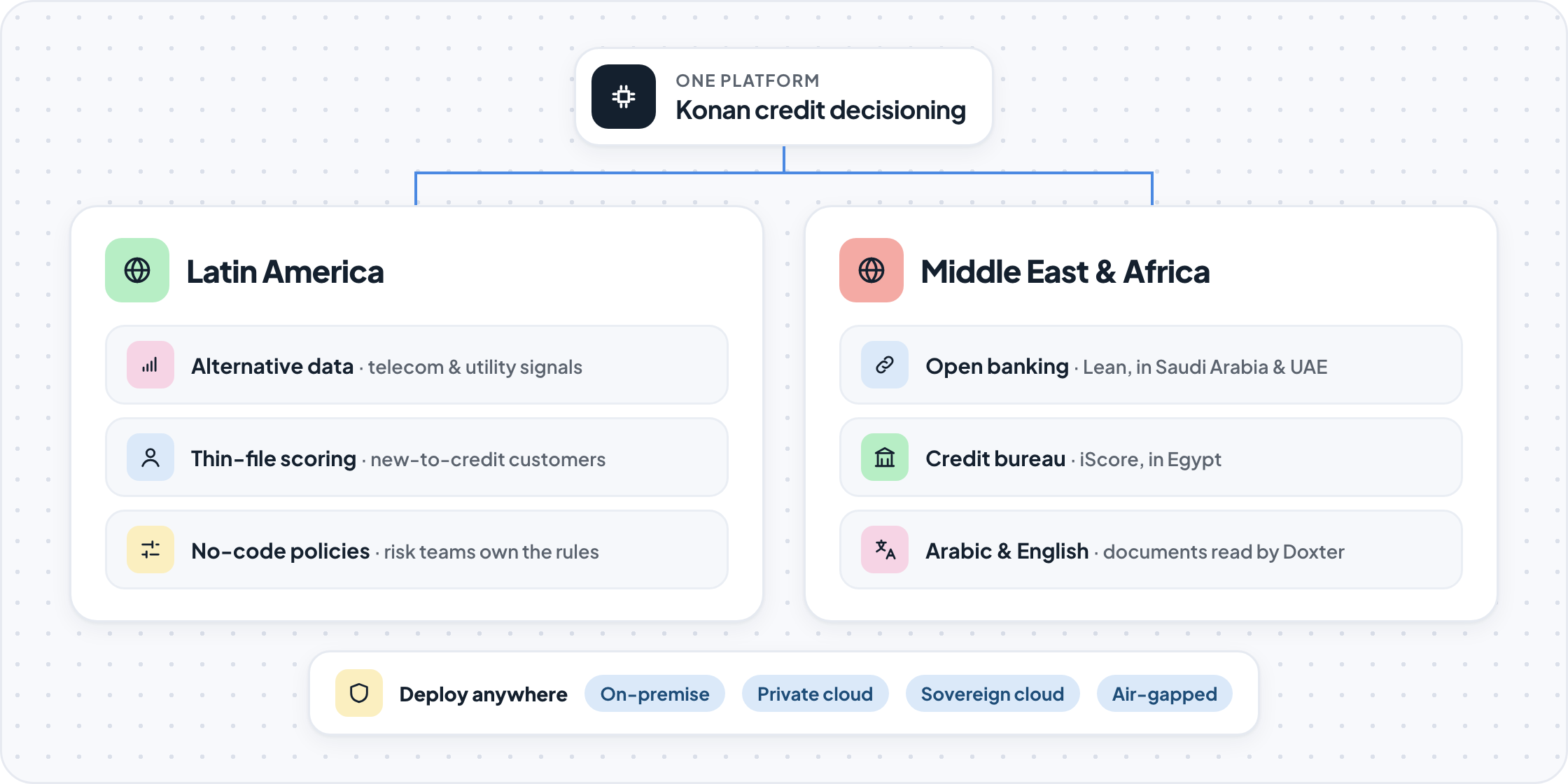 Konan in Latin America and the Middle East and Africa: alternative data, thin-file scoring, open banking via Lean, iScore in Egypt, with on-premise, private, sovereign cloud or air-gapped deployment