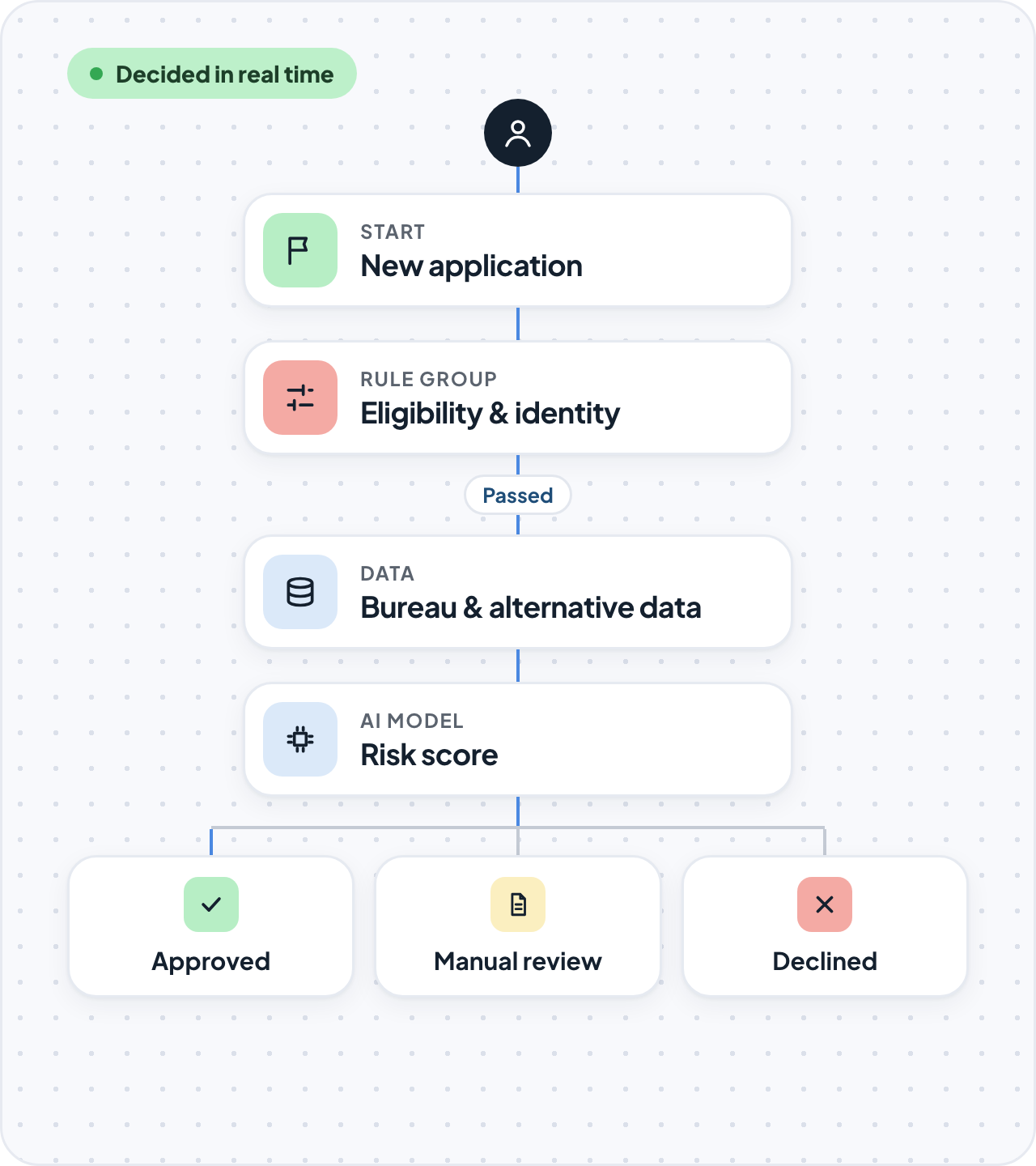 Konan decision flow: a new application passes eligibility rules, bureau and alternative data, and an AI risk score, then is approved, sent to manual review or declined